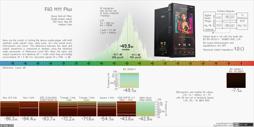 Df-slide with audio measurements of FiiO M11 Plus